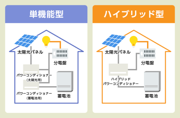 ハイブリット・単型